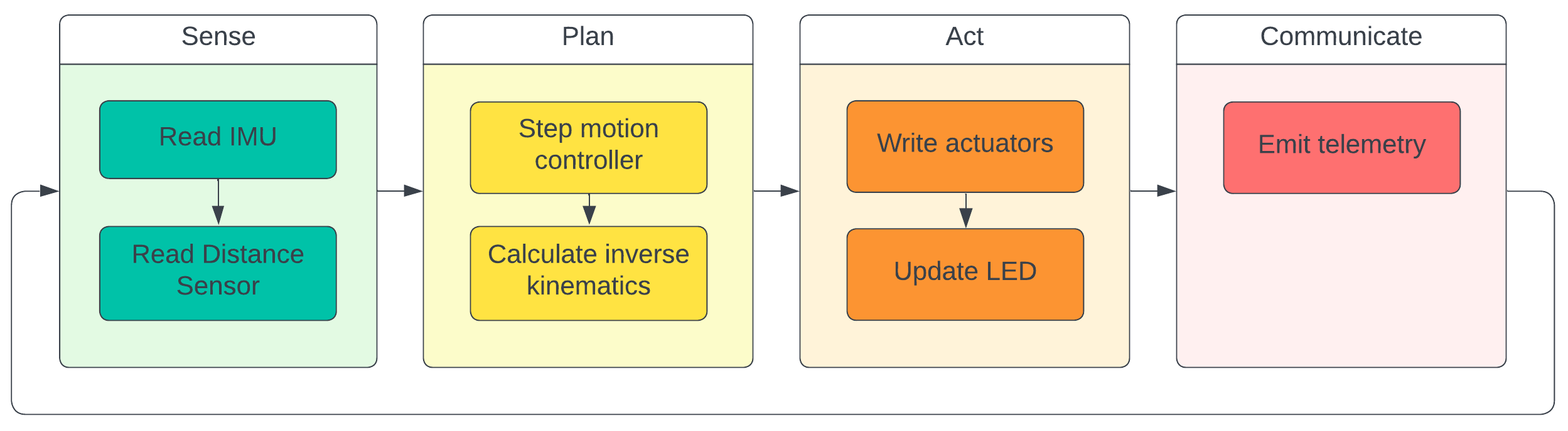 control flow